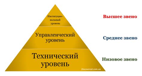 Уровни иерархии