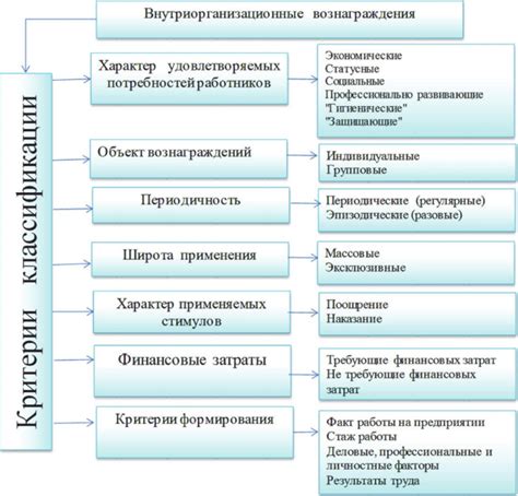 Уровни и структура вознаграждений