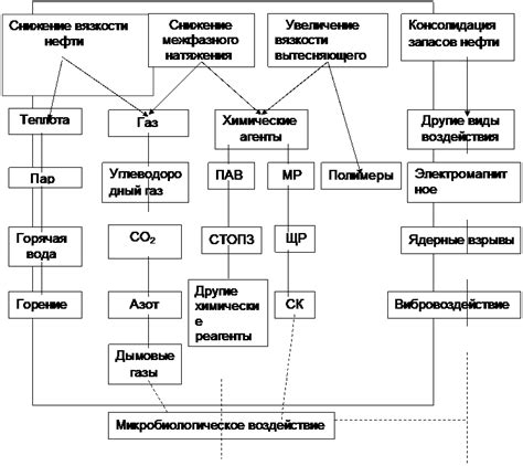 Усадка нефти: как определить эффективность методов