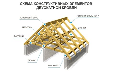 Усиление крепления крыши