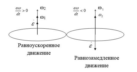 Ускорение и его классификация