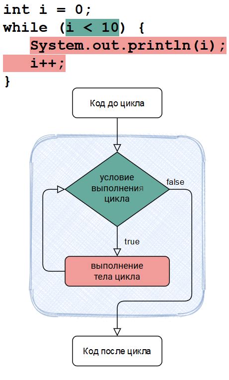 Условие выполнения и остановки цикла