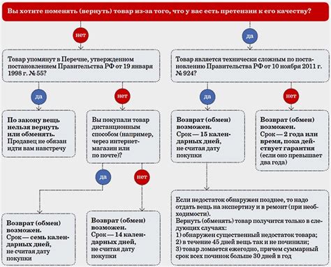 Условия возврата товара после 14 дней