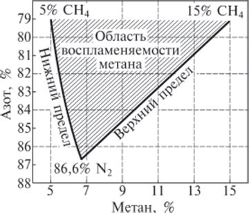 Условия воспламенения