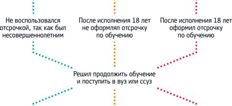 Условия для получения второй отсрочки