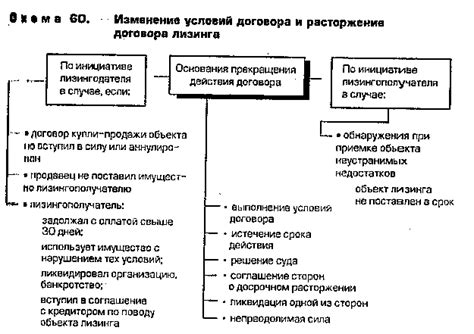 Условия изменения договора