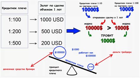 Условия использования кредитного плеча