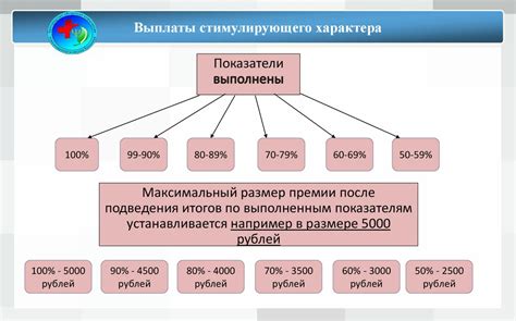 Условия начисления выплат по сокращению