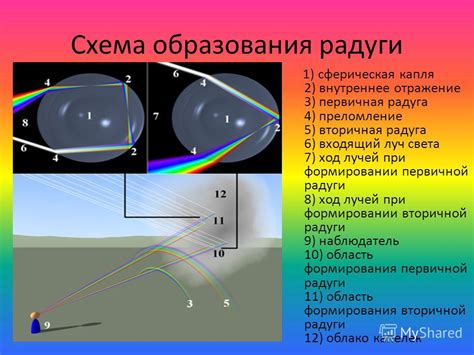 Условия образования радуги