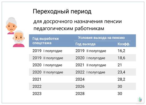 Условия пенсии