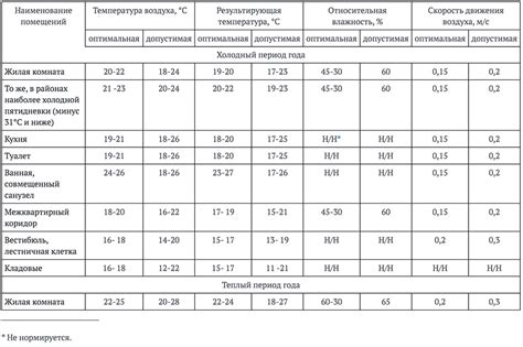 Условия содержания и температура в помещении