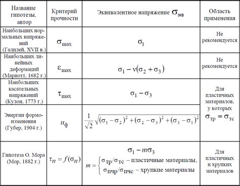 Условные напряжения - облегченные измерения прочности в реальных условиях