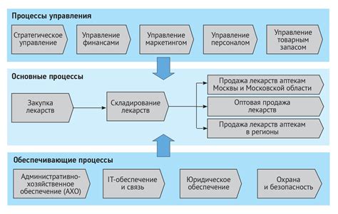 Усложнение процесса управления