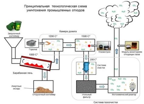 Усложнение процесса утилизации