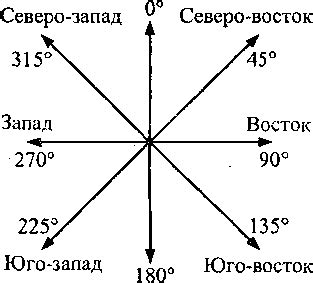 Установите направления ниток