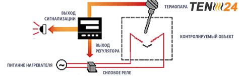 Установите регуляторы нагрева на батареях