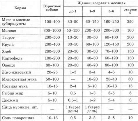 Установите режим кормления