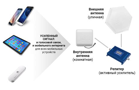 Установите усилитель сигнала для повышения скорости