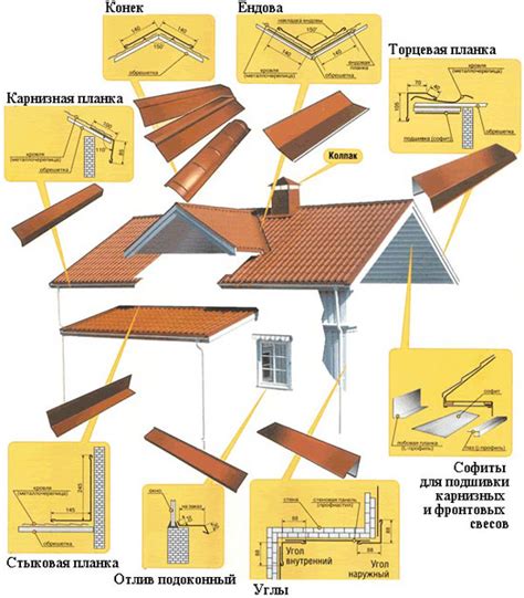 Установка декоративных элементов и кровли