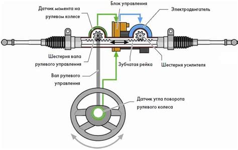 Установка дополнительного рулевого усилителя