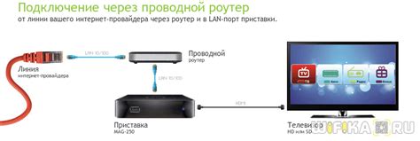 Установка и настройка подключения Wi-Fi на смарт ТВ и телефоне