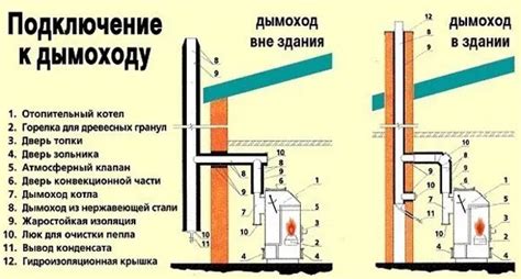 Установка и подключение дымохода