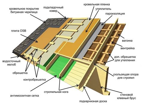 Установка каркаса и крыши