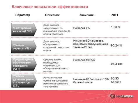 Установка ключевых показателей эффективности