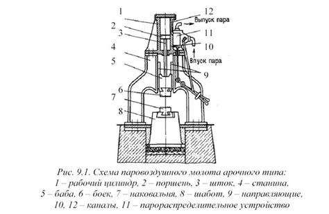 Установка кузнечного молота: пошаговая инструкция