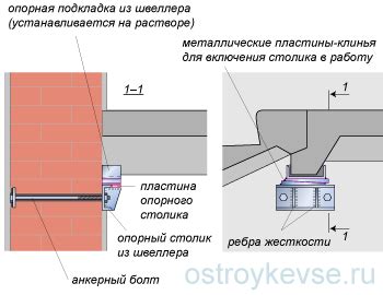 Установка опорных столбиков