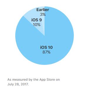 Установка последней версии операционной системы iOS