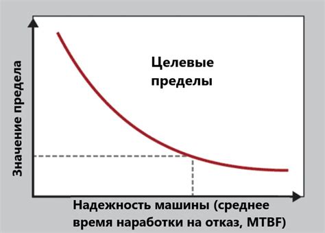 Установка предельных значений объемов