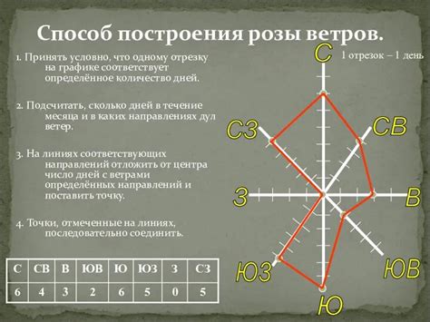 Установка розы ветров на участке: надежный способ защиты от ветра