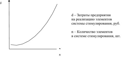 Установка стимулирующих элементов