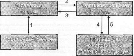 Установка физических мер безопасности