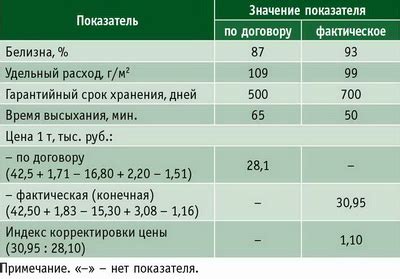 Установка цены и параметров товара