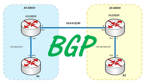 Установка BGP на устройства Cisco Packet Tracer