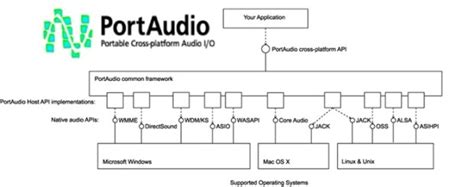 Установка PortAudio