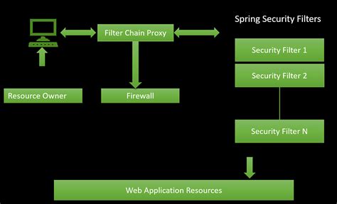 Установка Spring Security