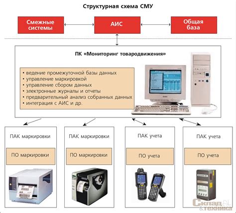 Установление системы хранения и маркировки