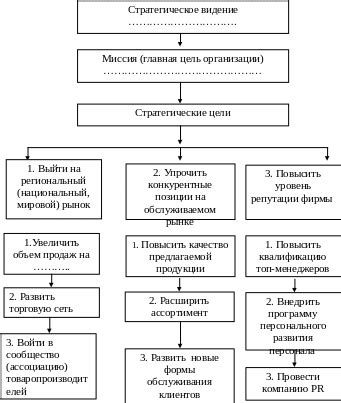 Установление стратегических целей