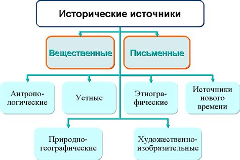 Устные источники