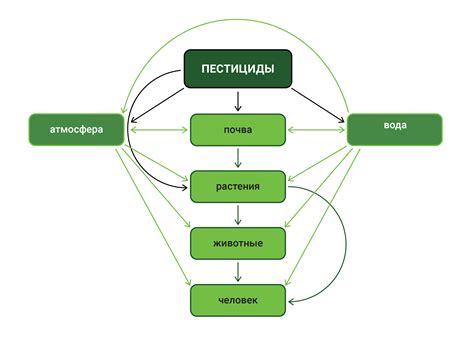 Устранение пестицидов