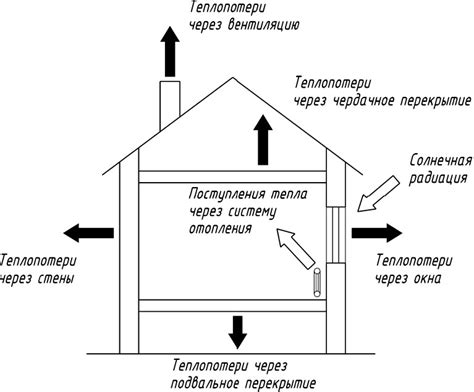 Устраните теплопотери