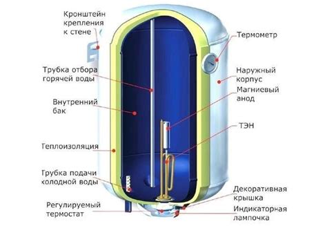 Устройство водонагревателя Термекс 100 литров