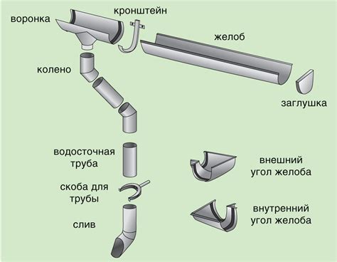 Устройство водосточной системы