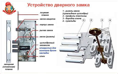 Устройство замка двери