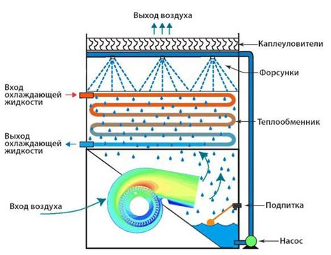 Устройство испарительного охладителя