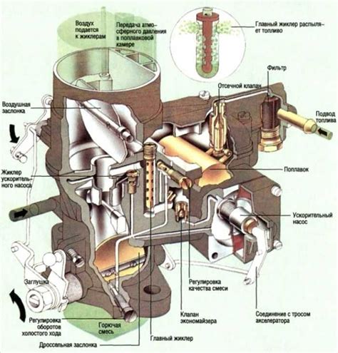 Устройство и принцип работы карбюратора