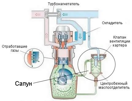 Устройство и принцип работы сапуна